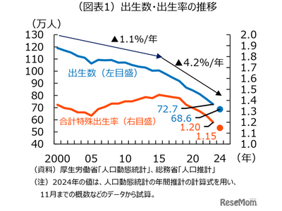 合計特殊出生率1.15へ、過去最低を大幅更新 画像