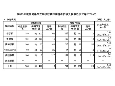 佐賀県の教員採用、58人減の706人出願…倍率1.7倍 画像