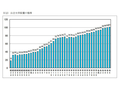 公立大学協会、101校の学生数や経費「公立大学便覧」公開 画像