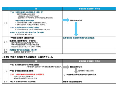 全国学力テスト、結果公表は7月…都道府県別は8月以降 画像