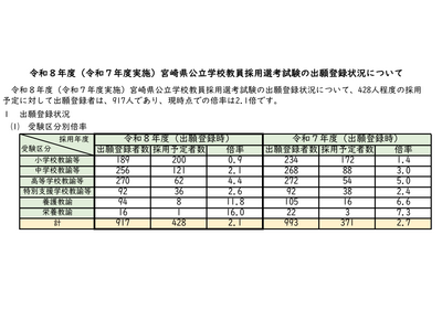 宮崎県、教員採用試験に917人出願…倍率2.1倍 画像