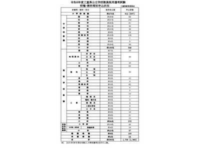 三重県、教員採用試験申込者数1,758人…大3年生は225人 画像