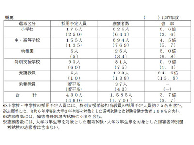 名古屋市の教員採用、1,585人が志願…倍率3.7倍 画像