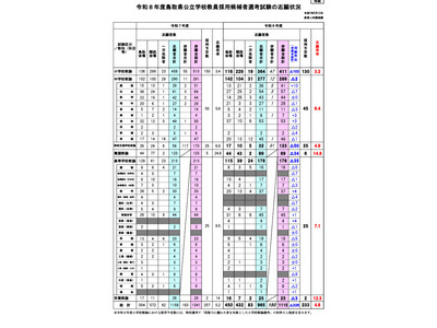 鳥取県教員採用、併願含め1,115人志願…倍率4.8倍 画像