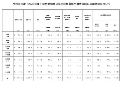 愛知県の教員採用試験5,335人が志願…倍率3.3倍 画像