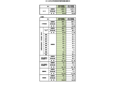 さいたま市の教員採用試験、倍率4.6倍…中高以外で上昇 画像
