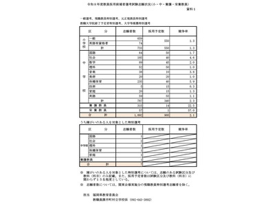 福岡県の教員採用試験、総志願者3,162人…倍率2.6倍 画像