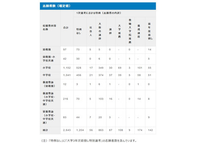 大阪市教員採用、志願者総数2,643人…小中で倍率減 画像