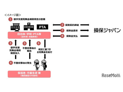 不登校の復学支援「見舞金補償保険」損保ジャパンが販売 画像