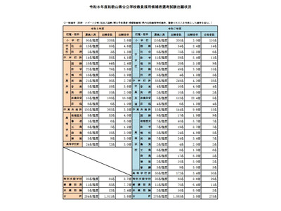 和歌山県の教員採用、1,011人が出願…倍率3.6倍 画像