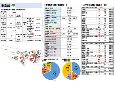 大学進学率、東京81%・山口39%…2040年に地域差拡大 画像