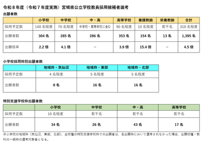 宮城県、教員採用1,395人が出願…倍率4.5倍 画像