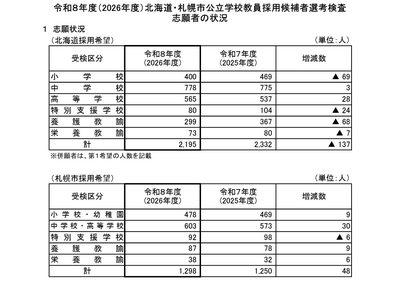 北海道の教員採用、志願倍率2.1倍…札幌市3.7倍 画像