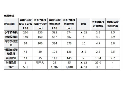 滋賀県の教員採用、倍率3.6倍…大学3年選考には440人志願 画像