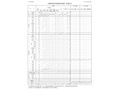 沖縄県、教員採用「夏選考」に2,446名が志願 画像