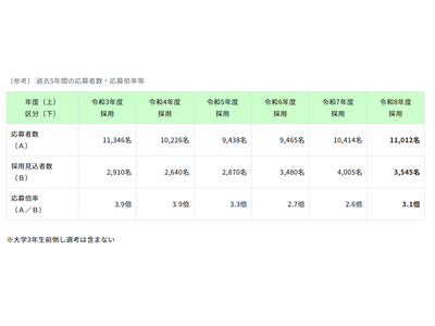 東京都教員採用、3年ぶり志願倍率3倍超…新卒者13%増 画像