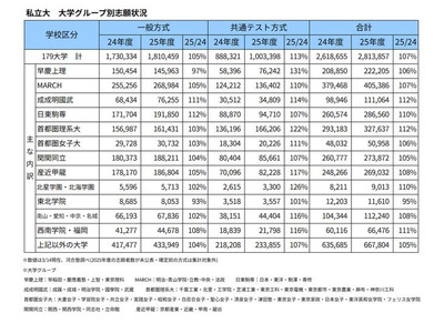 【大学受験2025】私大志願者、早慶やMARCHで増加…河合塾 画像