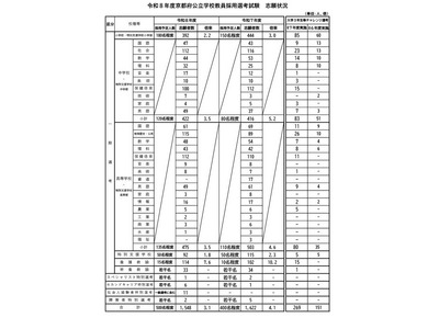 京都の教員採用志願倍率、府公立3.1倍・市立3.5倍 画像