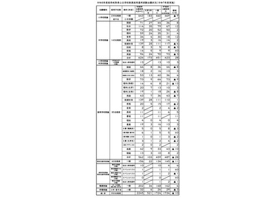 岐阜県教員採用、出願者総数2,245人…倍率3.1倍 画像