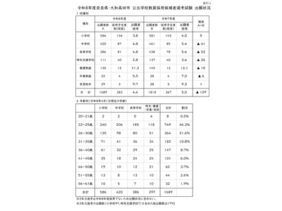 奈良県の教員採用試験…1,689人が出願、倍率4.4倍 画像
