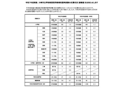 川崎市教員採用、応募者数996人で微減…大3生は増加 画像