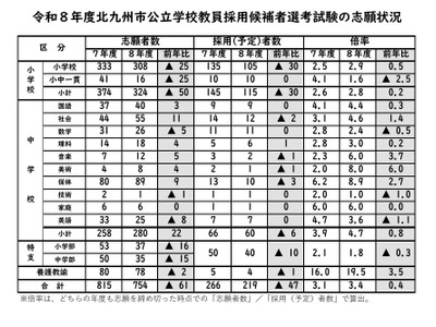 北九州市の教員採用…754人が志願、中学校4.7倍 画像