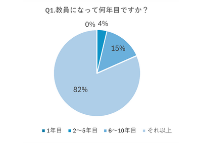 95%が「休憩取れない」教員不足も影響か【アンケート結果】 画像