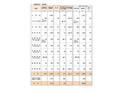 大阪府教員採用、志願倍率3.3倍…大3生等選考は約1.7倍に増 画像