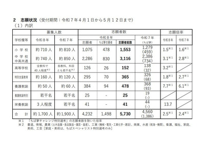 千葉県の教員採用…志願倍率2.5倍、ちば夢に1,498人応募 画像