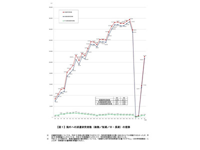 大学の国際研究交流は回復傾向…最多は東大 画像