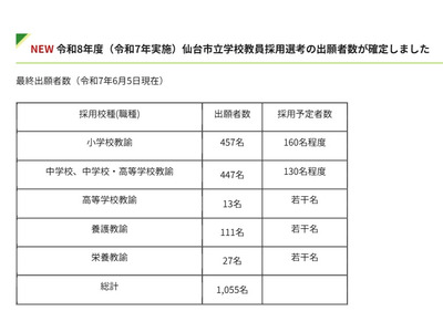 仙台市の教員選考試験…1,055人出願、前年度比98人増加 画像