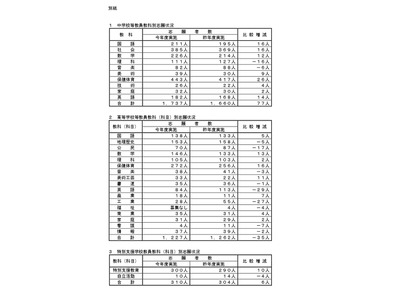 埼玉県の教員採用、倍率3.0倍…大学3年選考に1,534人志願 画像