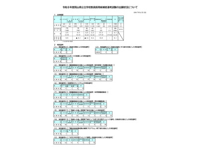 岡山県の教員採用、出願倍率4.1倍…大学3年次選考に427人 画像