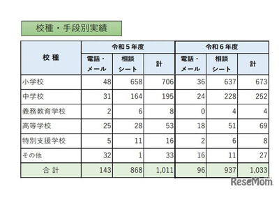 教職員等の性暴力から守る相談窓口、昨年度比22件増の1,033件…東京都 画像