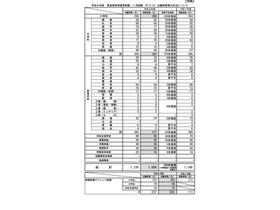 鹿児島教員採用1次試験1,084人が受験…倍率2.05倍 画像