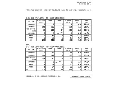 熊本市教員採用、1次試験480人が受験…実質倍率1.9倍 画像