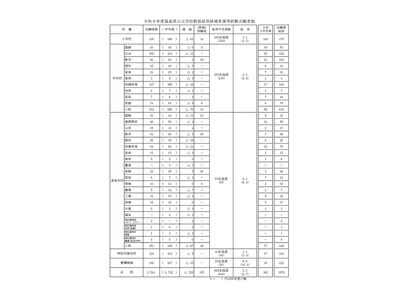 福島県の教員採用、1,514人が志願…倍率2.3倍 画像