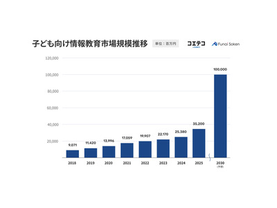 子供向け情報教育市場規模352億円、7年連続で成長…受験ニーズも拡大 画像