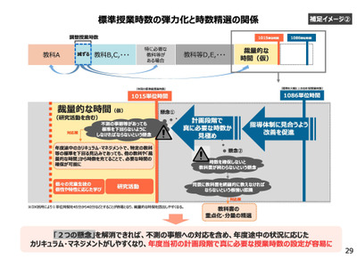 授業時数の弾力化、教科書の精選…次期学習指導要領へ論点整理 画像