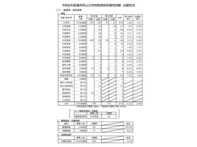 福井県の教員採用、629人出願で2.48倍…大3選考239人 画像