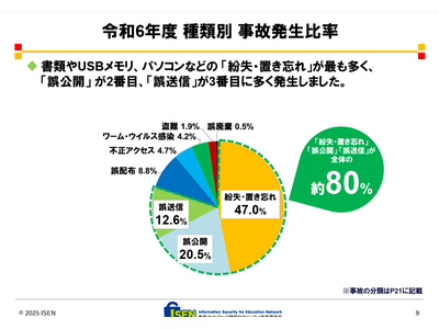学校・教育機関の情報漏えい、5割が紛失・置き忘れ 画像