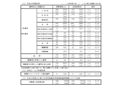 山口県の教員採用、520人が1次通過…大学3年生受験は133人合格 画像