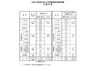 香川県教員採用、実出願者数1,073人…小・中で大幅減 画像