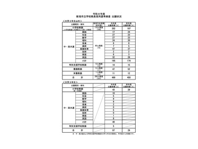 新潟市の教員採用試験、469人出願で2.25倍…大3生は97人に増 画像