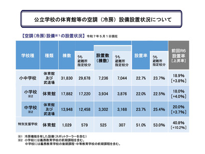 公立小中の体育館冷房設置率22.7％…整備臨時特例交付金の活用呼びかけ 画像