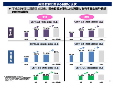 英語力上昇、中3「英検3級以上」52.4％…さいたま市89.2％ 画像