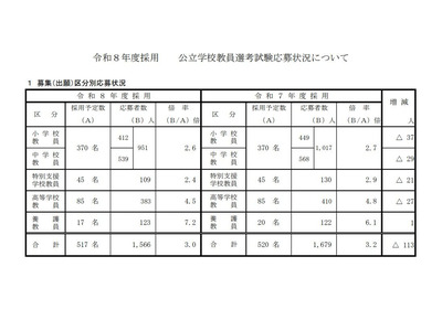 群馬県の教員選考試験に1,566人が志願…倍率3.0倍 画像