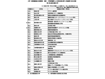 上智大など計46件の提案選定…大学・高専機能強化支援事業 画像