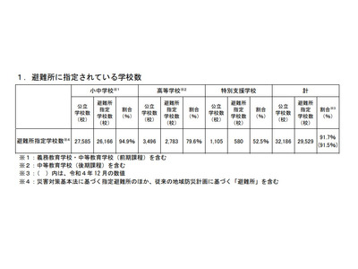 避難所となる公立学校の防災機能…冷房85.5%、断水時トイレ75.1% 画像