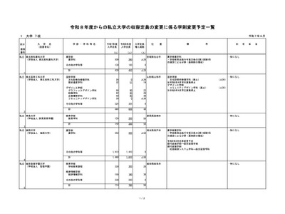 【大学受験2026】私大4校で定員増、薬学部3校は定員減…文科省 画像
